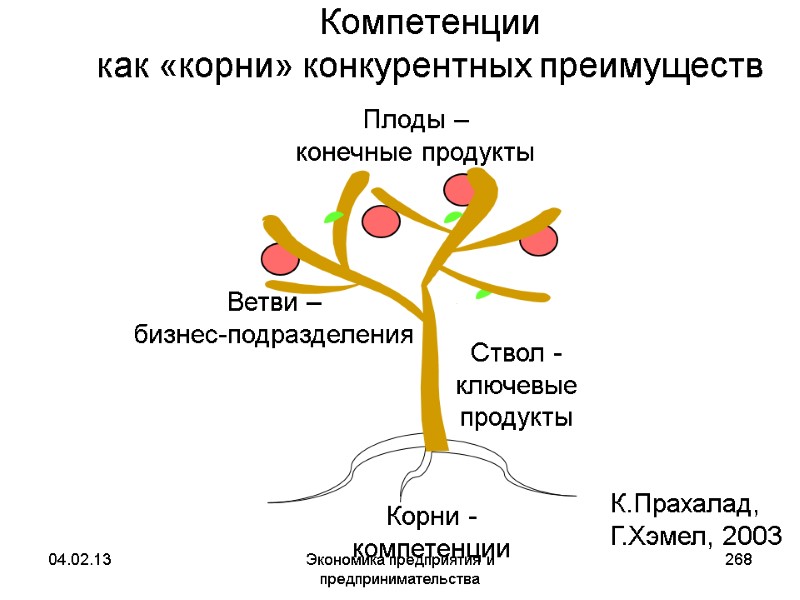 04.02.13 Экономика предприятия и предпринимательства 268 Компетенции как «корни» конкурентных преимуществ К.Прахалад, Г.Хэмел, 04.02.13 Экономика предприятия и предпринимательства 268 Компетенции как «корни» конкурентных преимуществ К.Прахалад, Г.Хэмел,